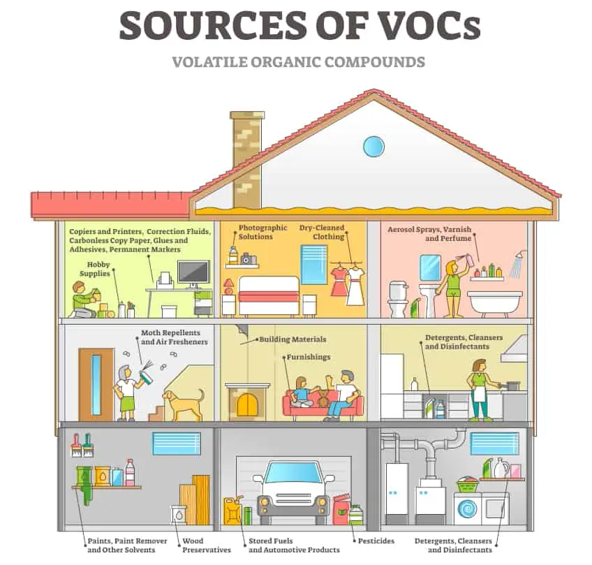 VOCs and Alkyd Paint