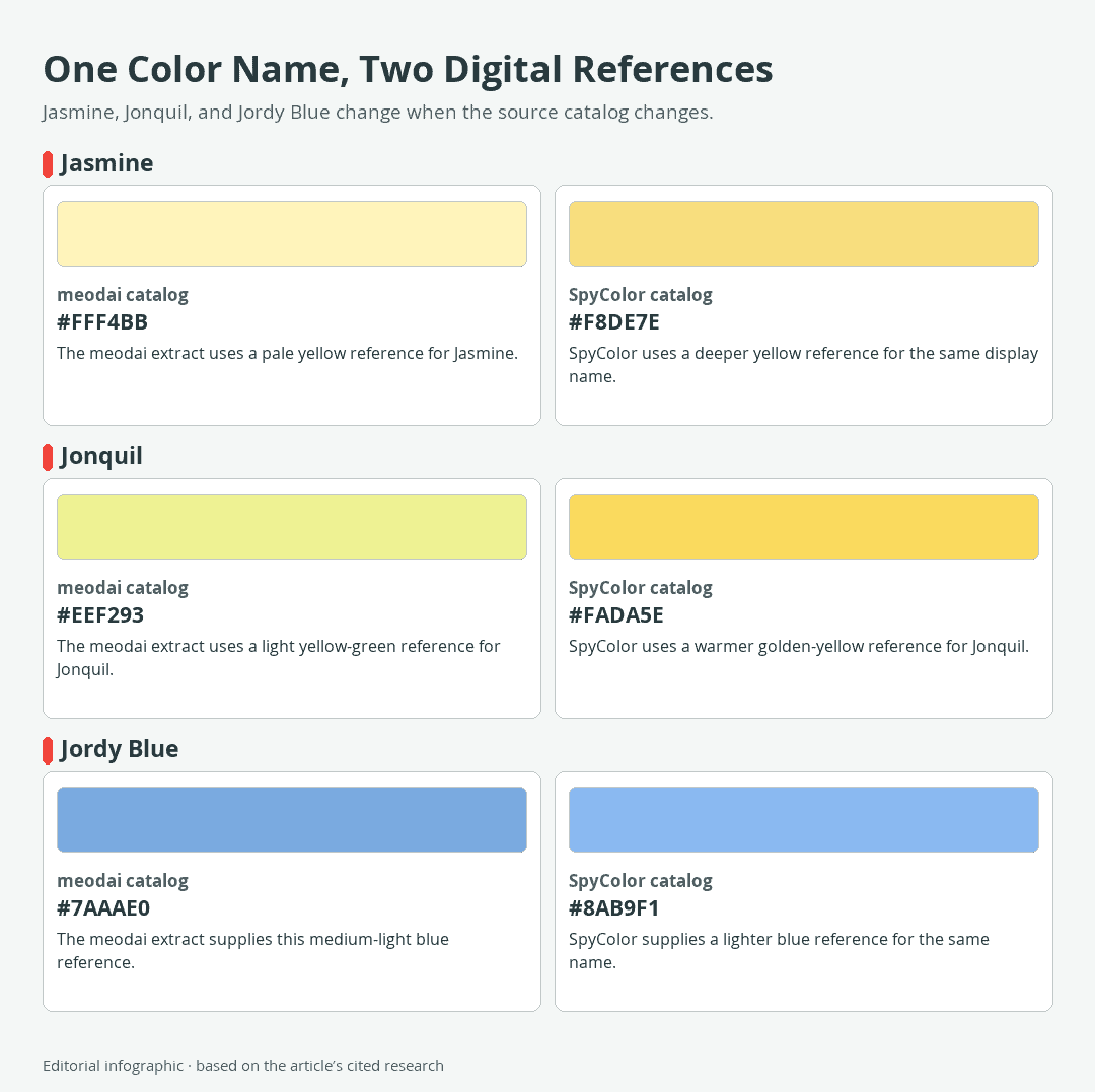 One Color Name, Two Digital References